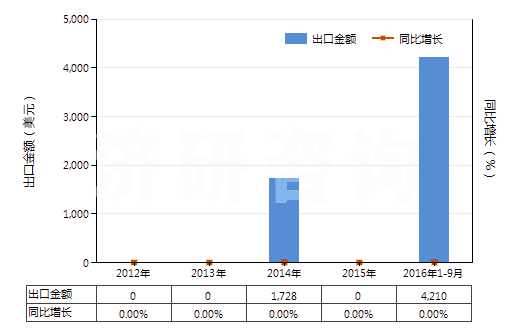 2012-2016年9月中國含三(2(3-二溴丙基)磷酸酯混合物及制品)(HS38248300)出口總額及增速統(tǒng)計(jì) 2012-2016年9月中國含三(2(3-二溴丙基)磷酸酯混合物及制品)(HS38248300)出口總額及增速統(tǒng)計(jì)